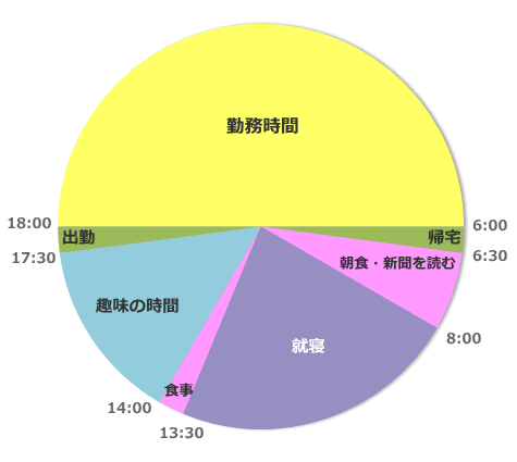 優都ピアーさんの一日の過ごし方を円グラフで紹介